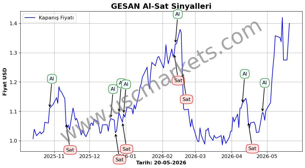 GESAN algoritma sinyalleri 4