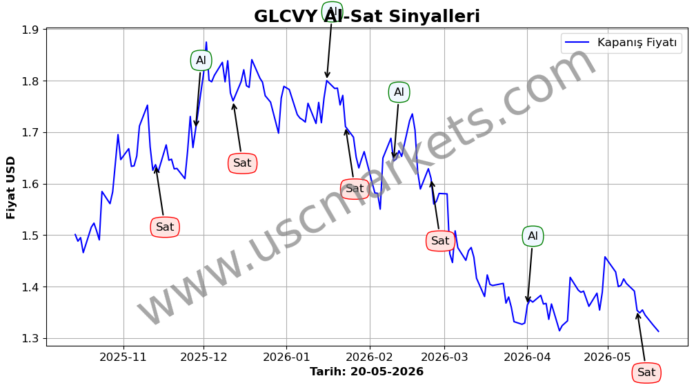 GLCVY algoritma sinyalleri 4