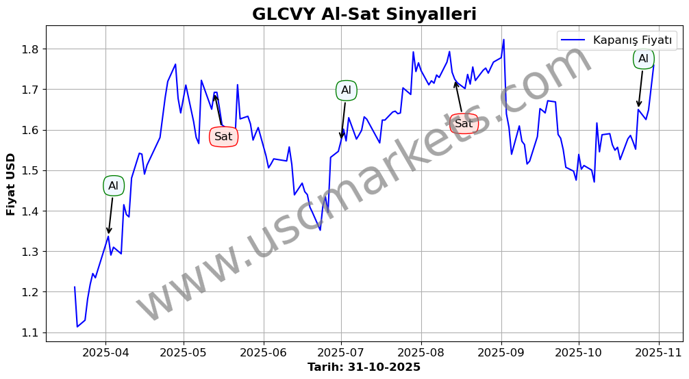 GLCVY algoritma sinyalleri 4