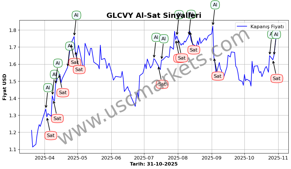 GLCVY algoritma sinyalleri 3