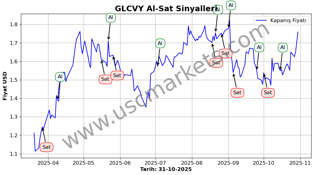 GLCVY algoritma sinyalleri 1