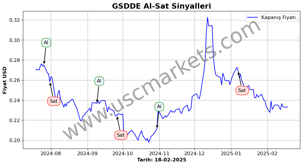 GSDDE algoritma sinyalleri 4