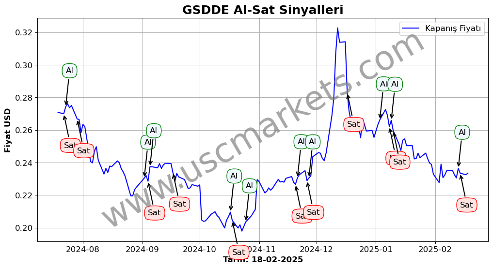 GSDDE algoritma sinyalleri 2