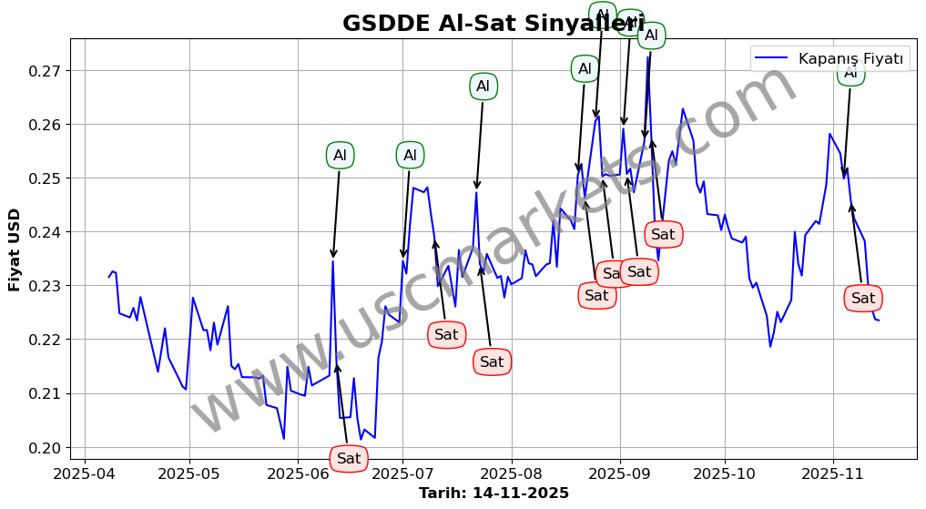 GSDDE algoritma sinyalleri 2