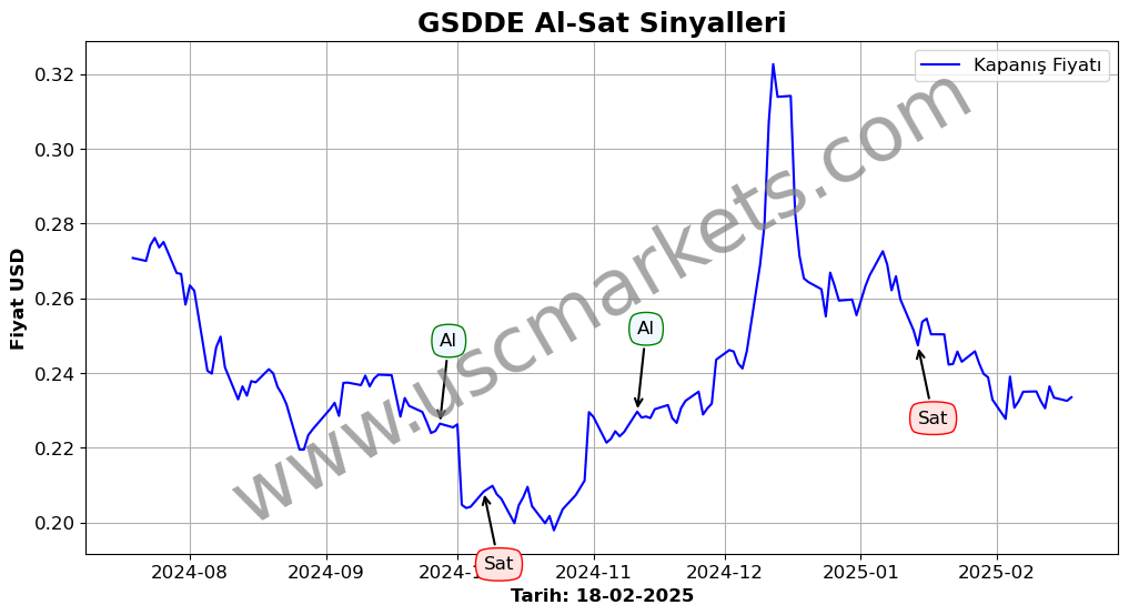 GSDDE algoritma sinyalleri 3