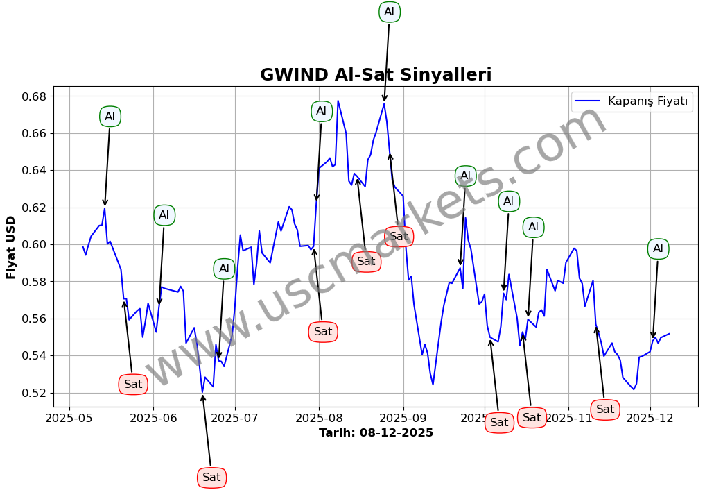 GWIND algoritma sinyalleri 4