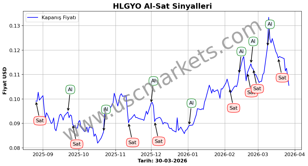 HLGYO algoritma sinyalleri 4