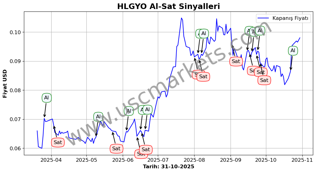 HLGYO algoritma sinyalleri 2