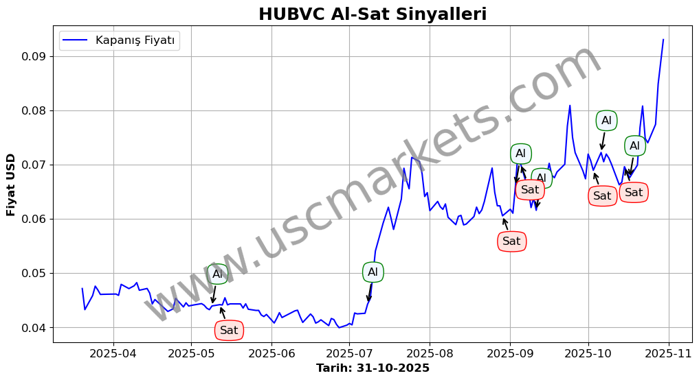 HUBVC algoritma sinyalleri 1
