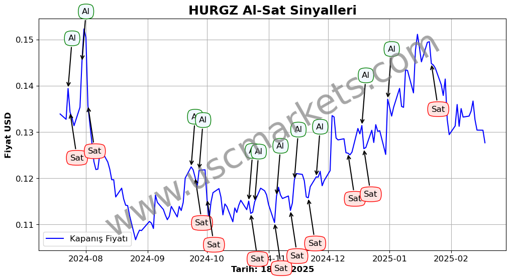 HURGZ algoritma sinyalleri 4
