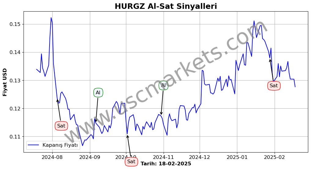 HURGZ algoritma sinyalleri 2