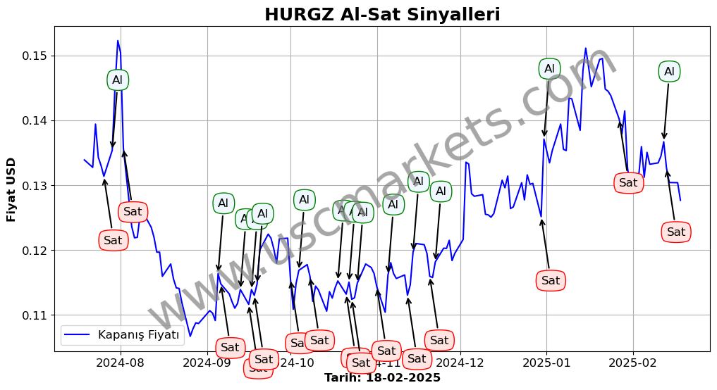 HURGZ algoritma sinyalleri 1