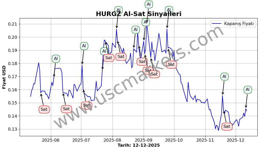 HURGZ algoritma sinyalleri 3