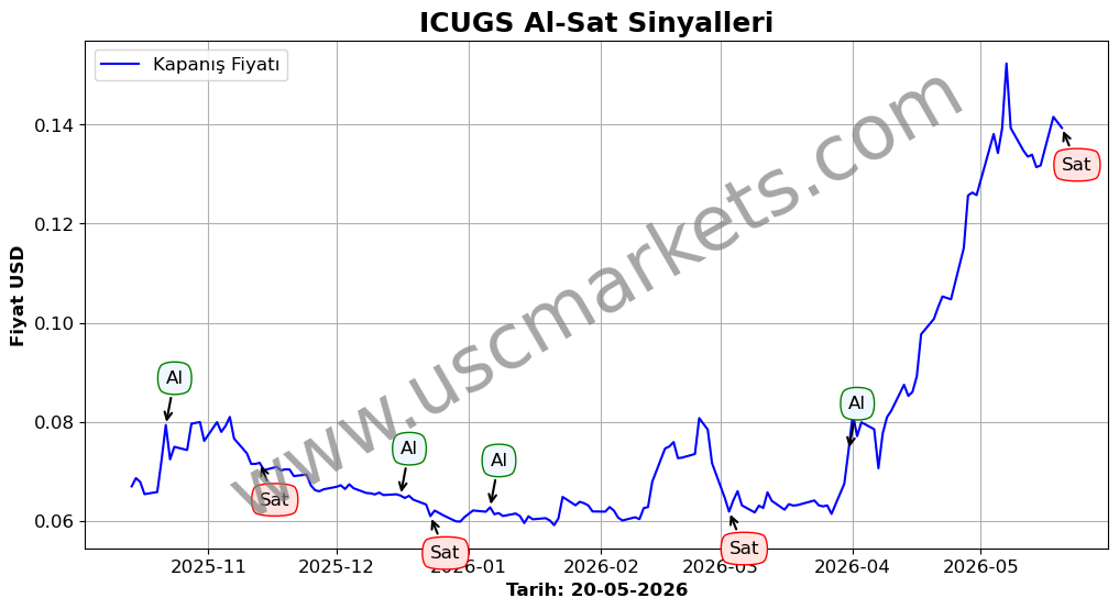 ICUGS algoritma sinyalleri 4