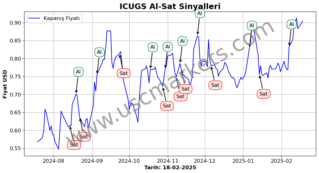 ICUGS algoritma sinyalleri 4