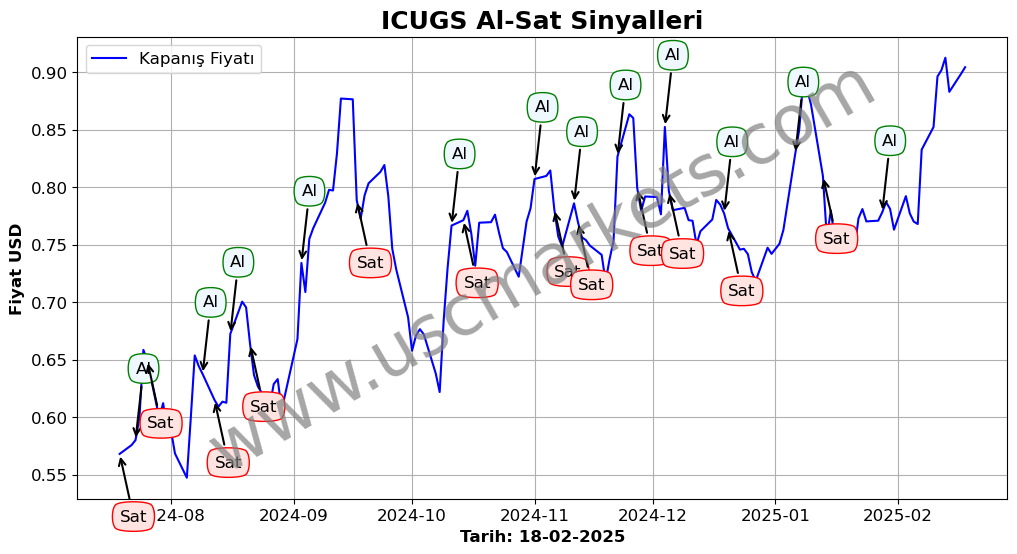 ICUGS algoritma sinyalleri 1