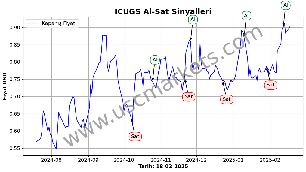 ICUGS algoritma sinyalleri 3