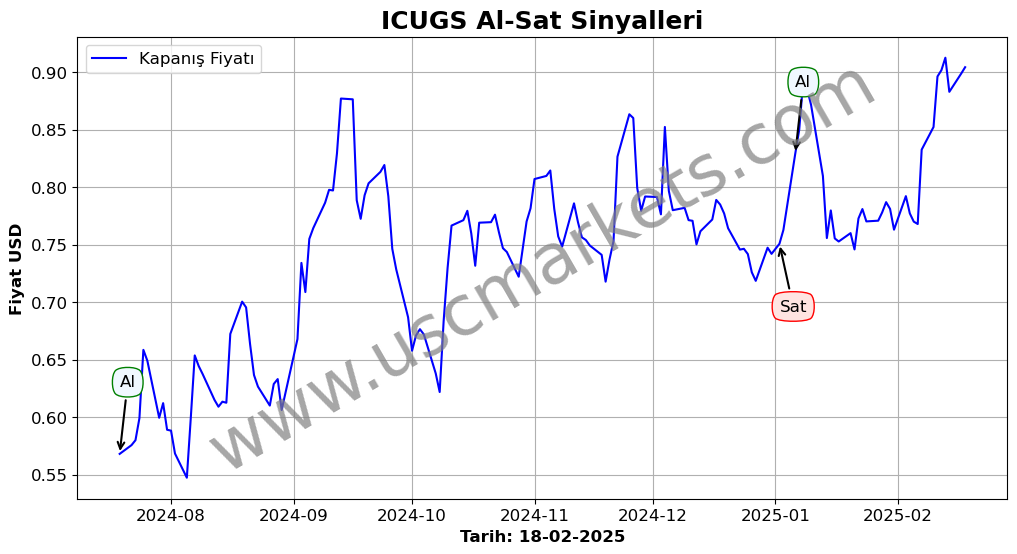 ICUGS algoritma sinyalleri 2