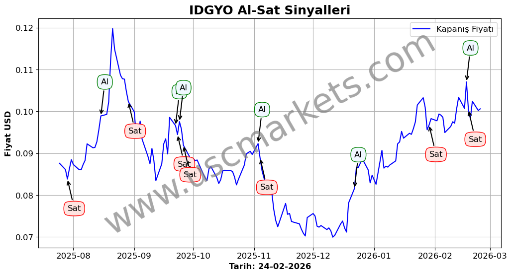 IDGYO algoritma sinyalleri 3