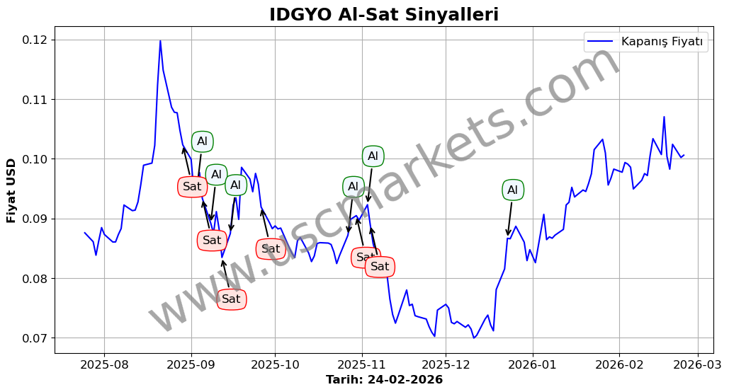 IDGYO algoritma sinyalleri 4