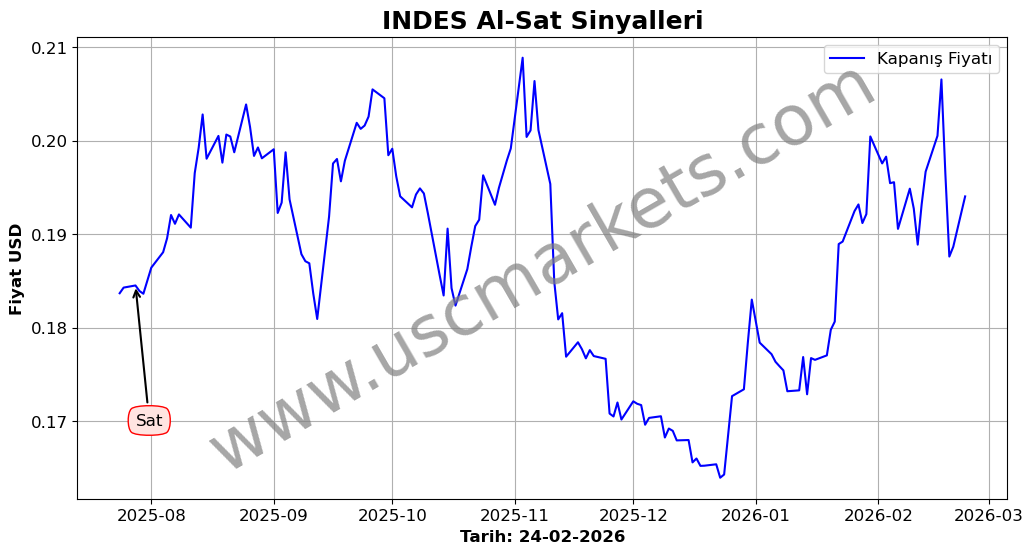 INDES algoritma sinyalleri 4