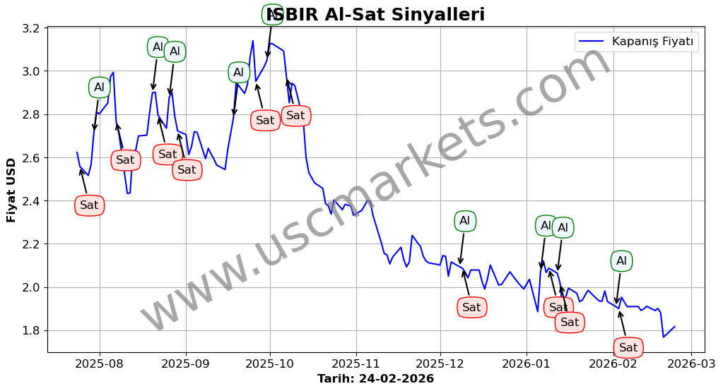 ISBIR algoritma sinyalleri 3