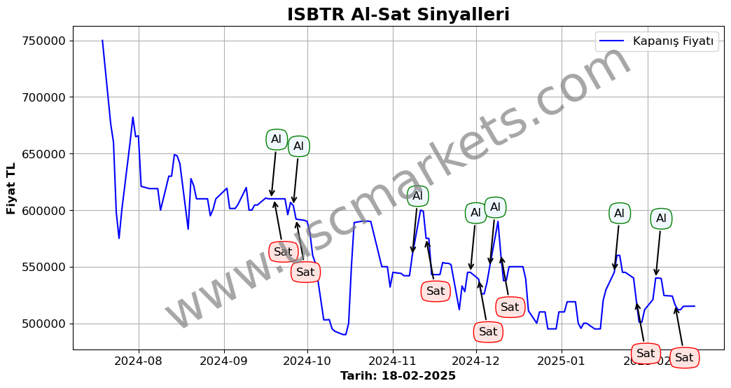 ISBTR algoritma sinyalleri 2