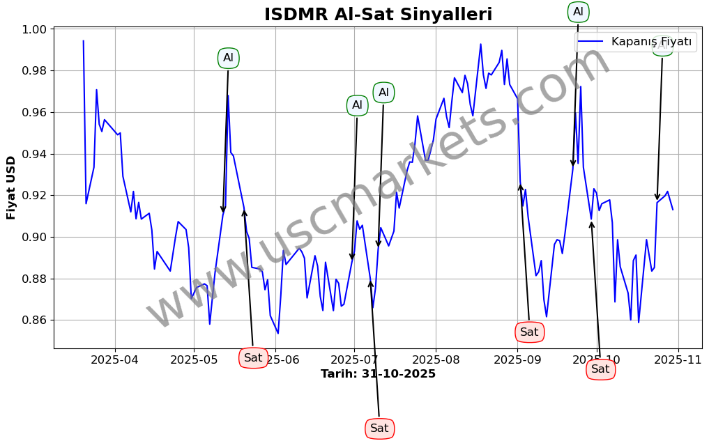 ISDMR algoritma sinyalleri 4