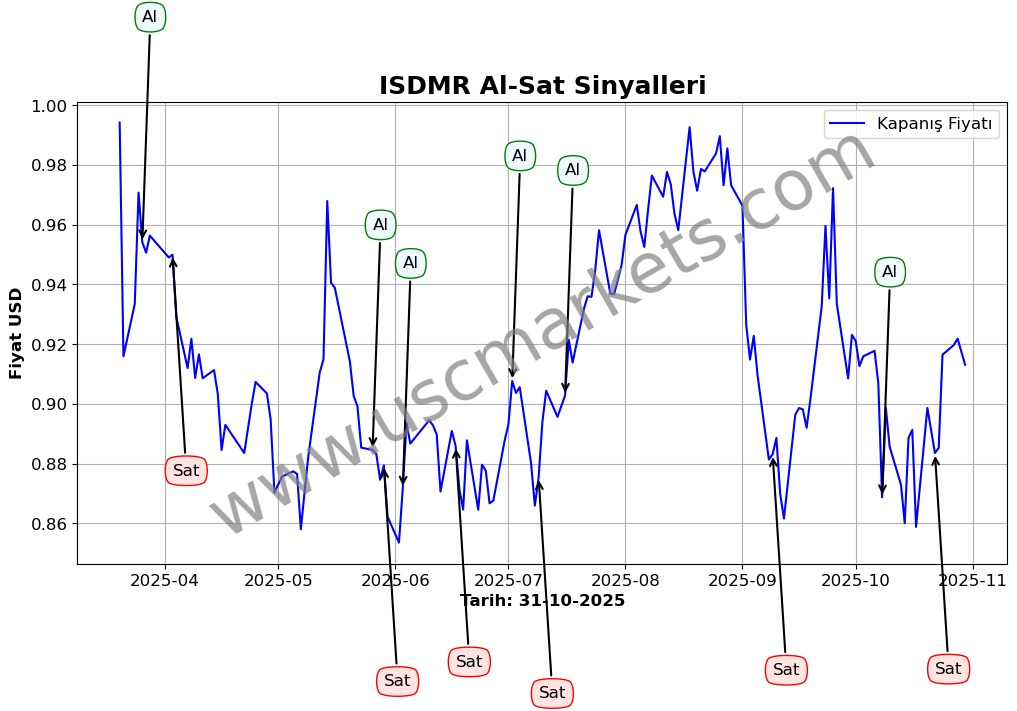 ISDMR algoritma sinyalleri 3