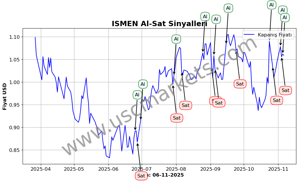 ISMEN algoritma sinyalleri 3