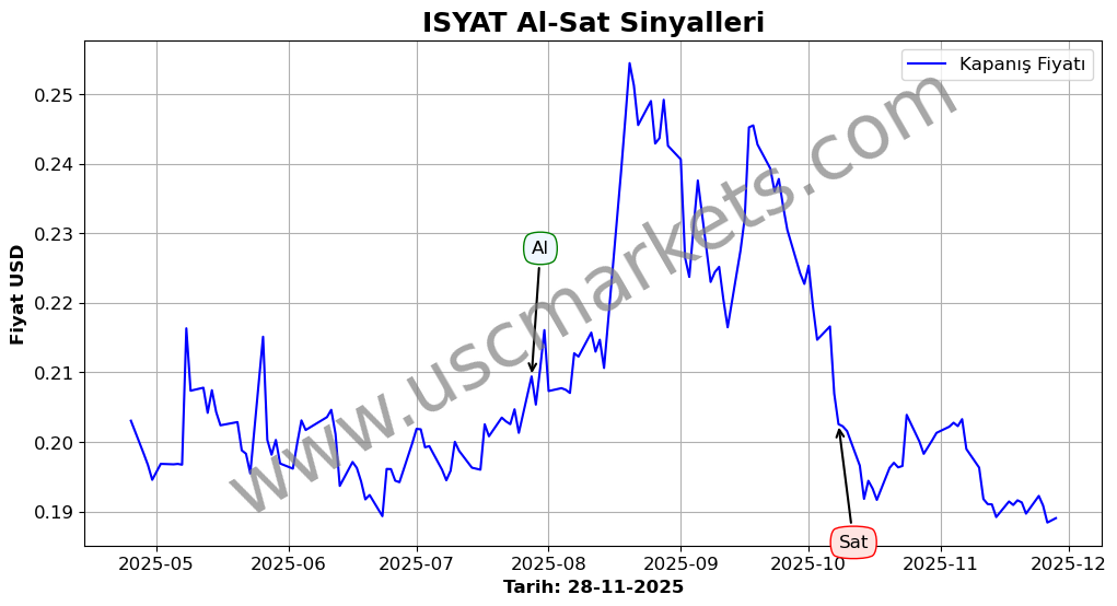 ISYAT algoritma sinyalleri 4