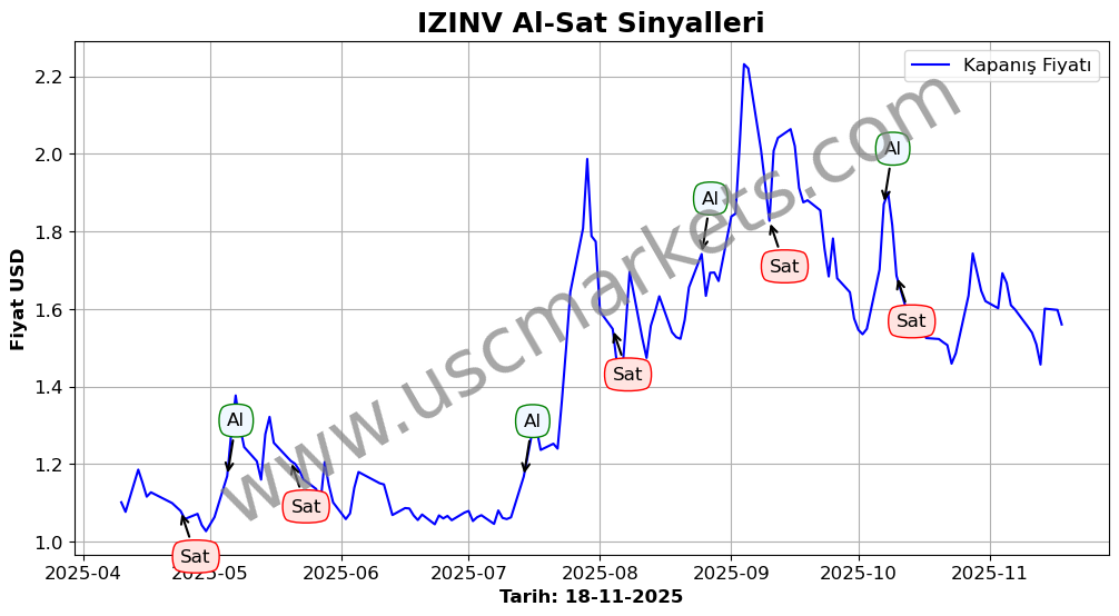 IZINV algoritma sinyalleri 4