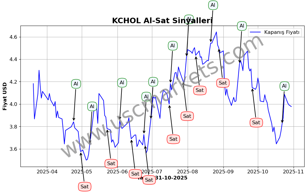 KCHOL algoritma sinyalleri 3