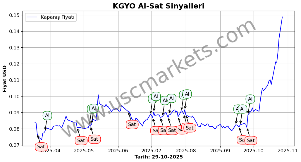 KGYO algoritma sinyalleri 4