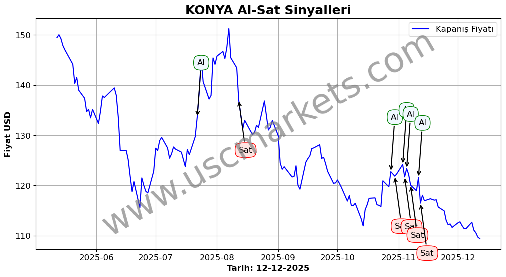 KONYA algoritma sinyalleri 4
