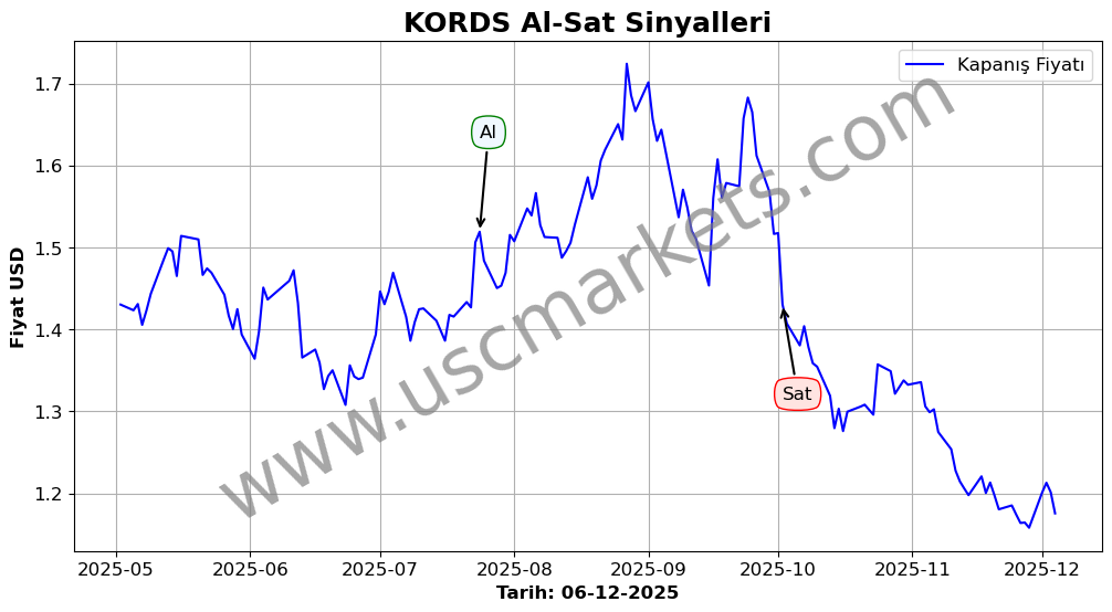 KORDS algoritma sinyalleri 3