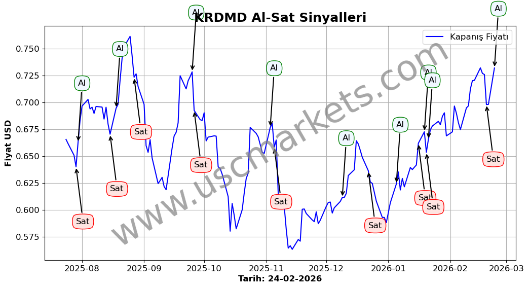 KRDMD algoritma sinyalleri 4