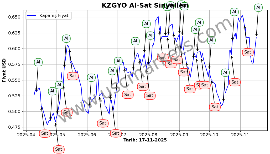 KZGYO algoritma sinyalleri 2