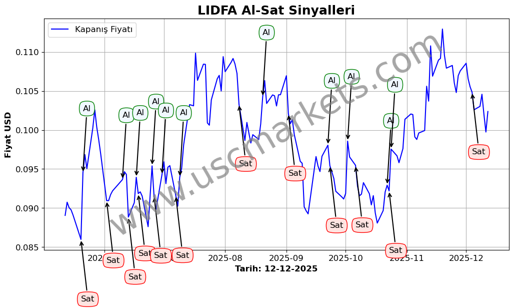 LIDFA algoritma sinyalleri 4