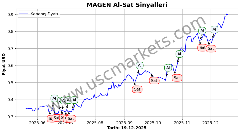 MAGEN algoritma sinyalleri 4