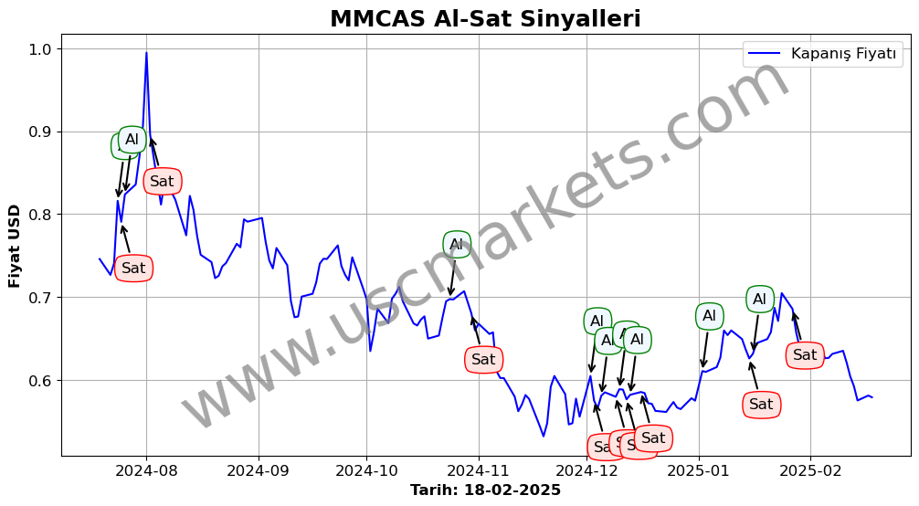 MMCAS algoritma sinyalleri 1