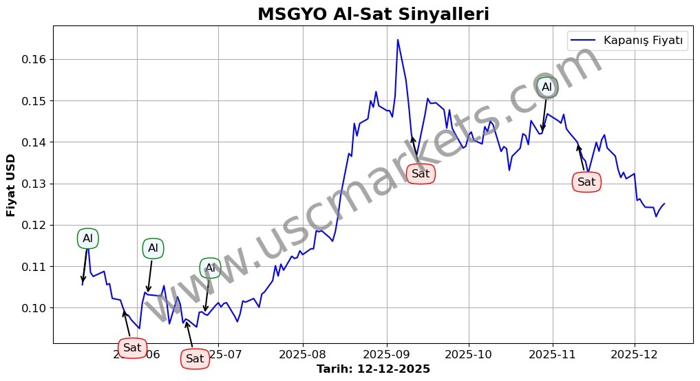MSGYO algoritma sinyalleri 2