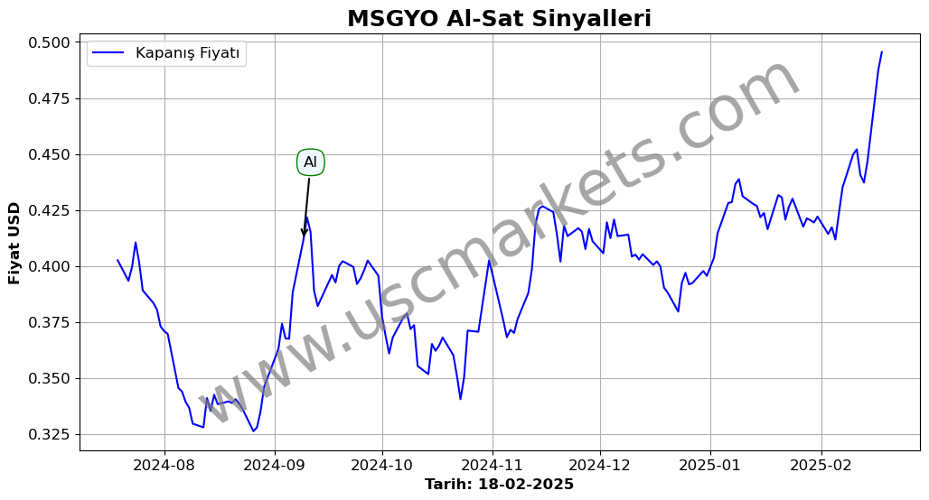 MSGYO algoritma sinyalleri 2