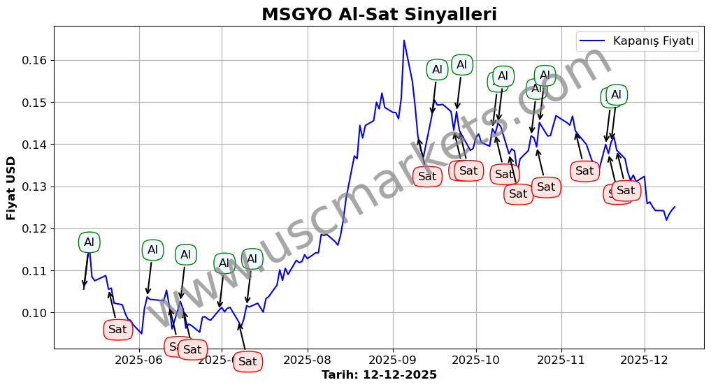 MSGYO algoritma sinyalleri 4