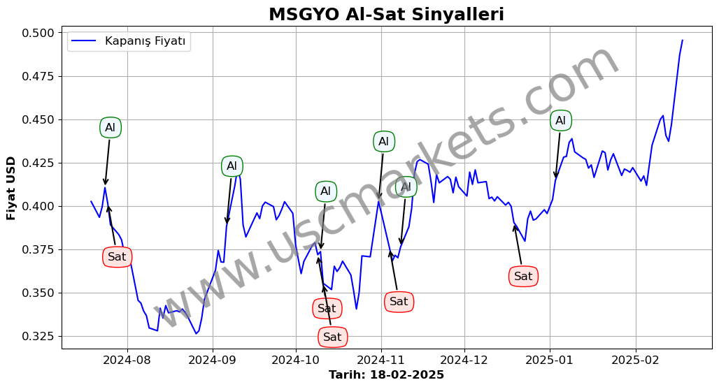 MSGYO algoritma sinyalleri 1