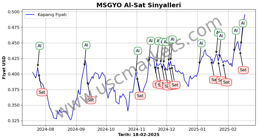 MSGYO algoritma sinyalleri 4