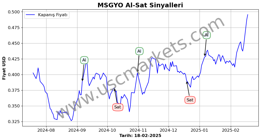 MSGYO algoritma sinyalleri 3