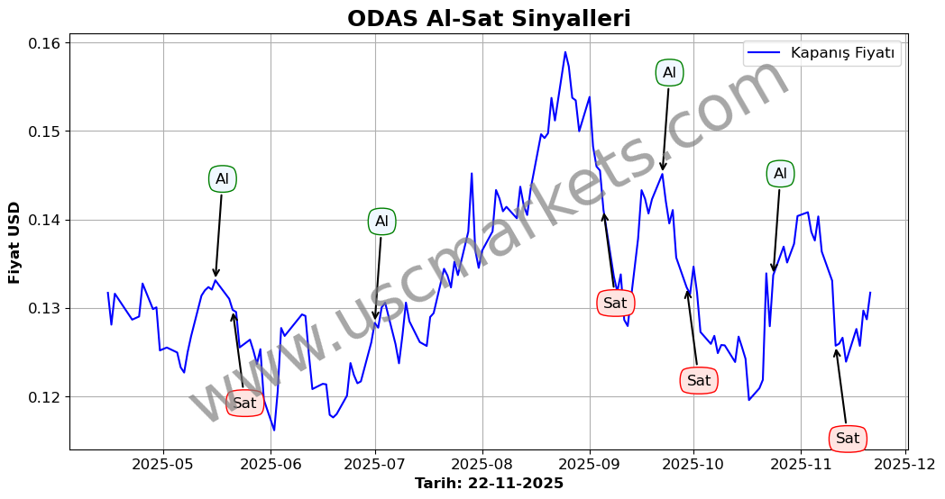 ODAS algoritma sinyalleri 4
