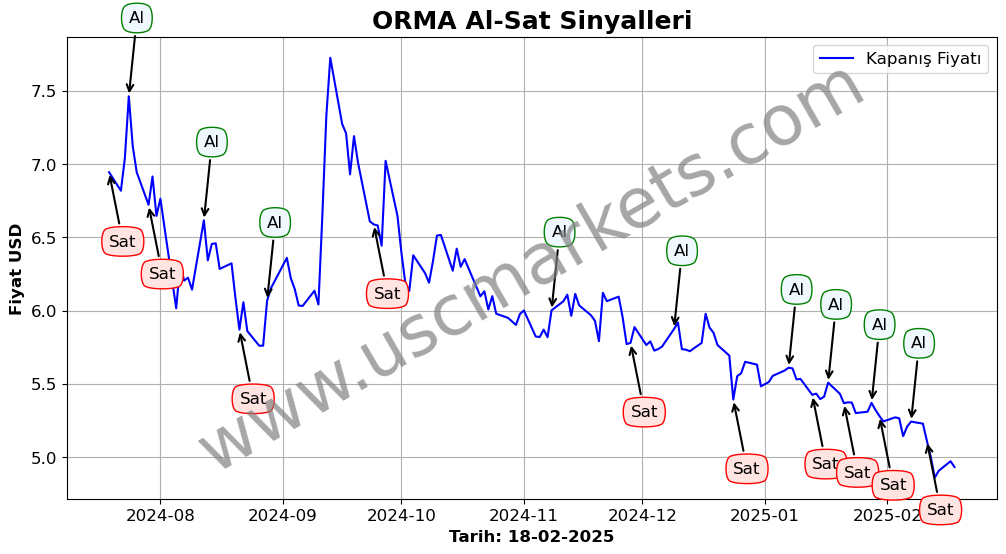 ORMA algoritma sinyalleri 2