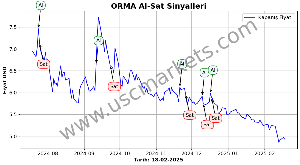 ORMA algoritma sinyalleri 1